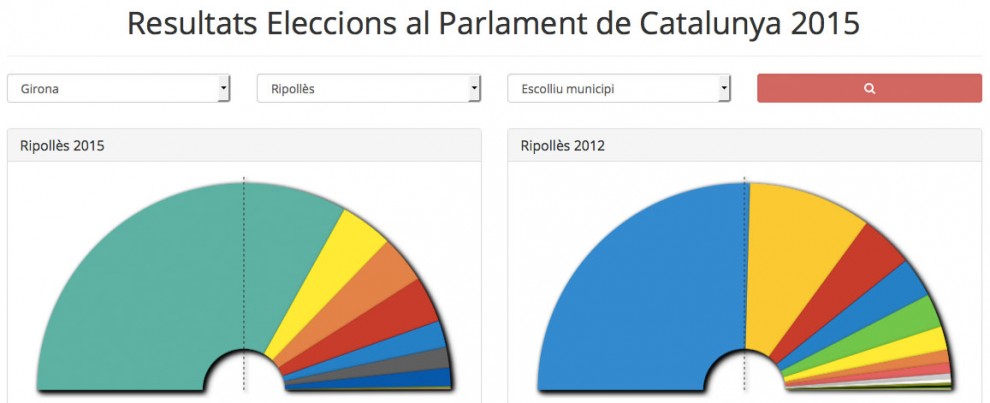Resultats eleccions Parlament 2015 al Ripollès