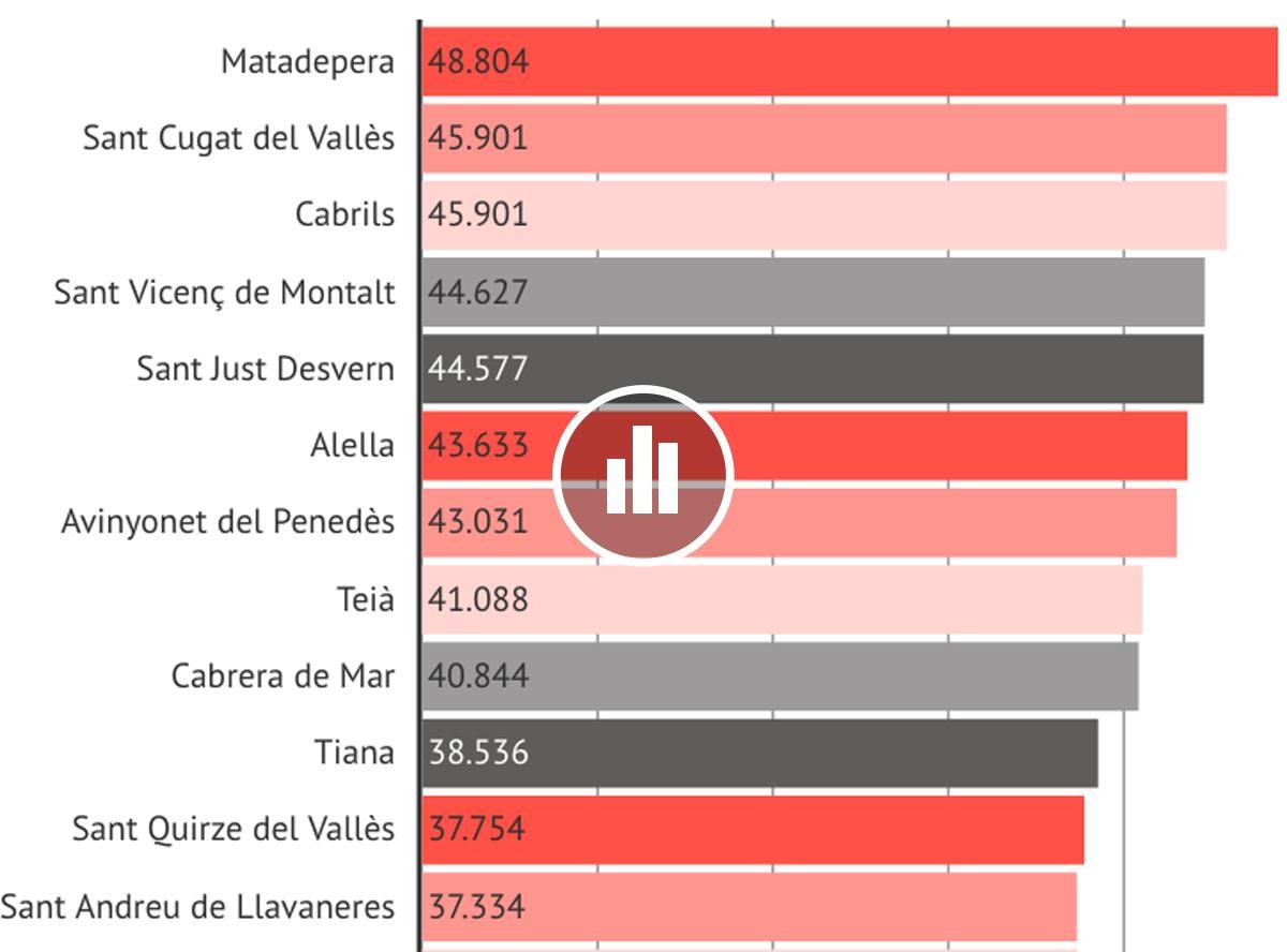 Els municipis amb la renda més alta de Catalunya.