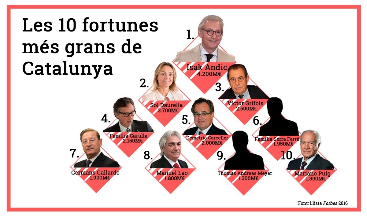 Els catalans més rics, segons Forbes