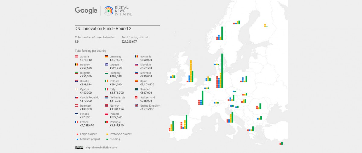La Digital News Initiative finança projectes de mitjans de 25 països europeus