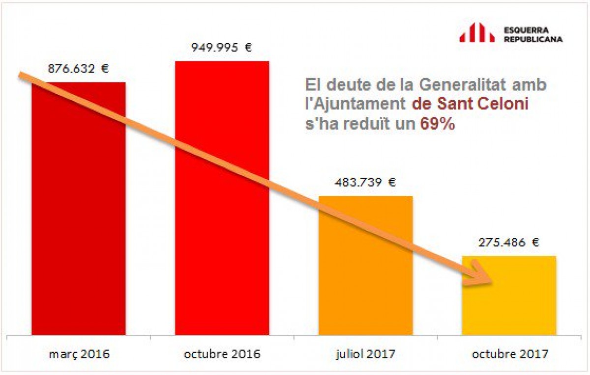 Gràfica d'ERC per demostrar la rebaixa del deute de la Generalitat amb l?Ajuntament de Sant Celoni
