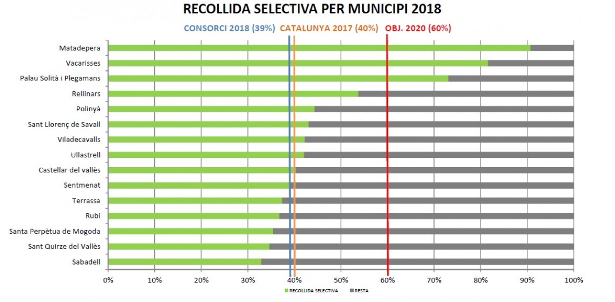 Recollida selectiva del Vallès Occidental l'any 2018. 