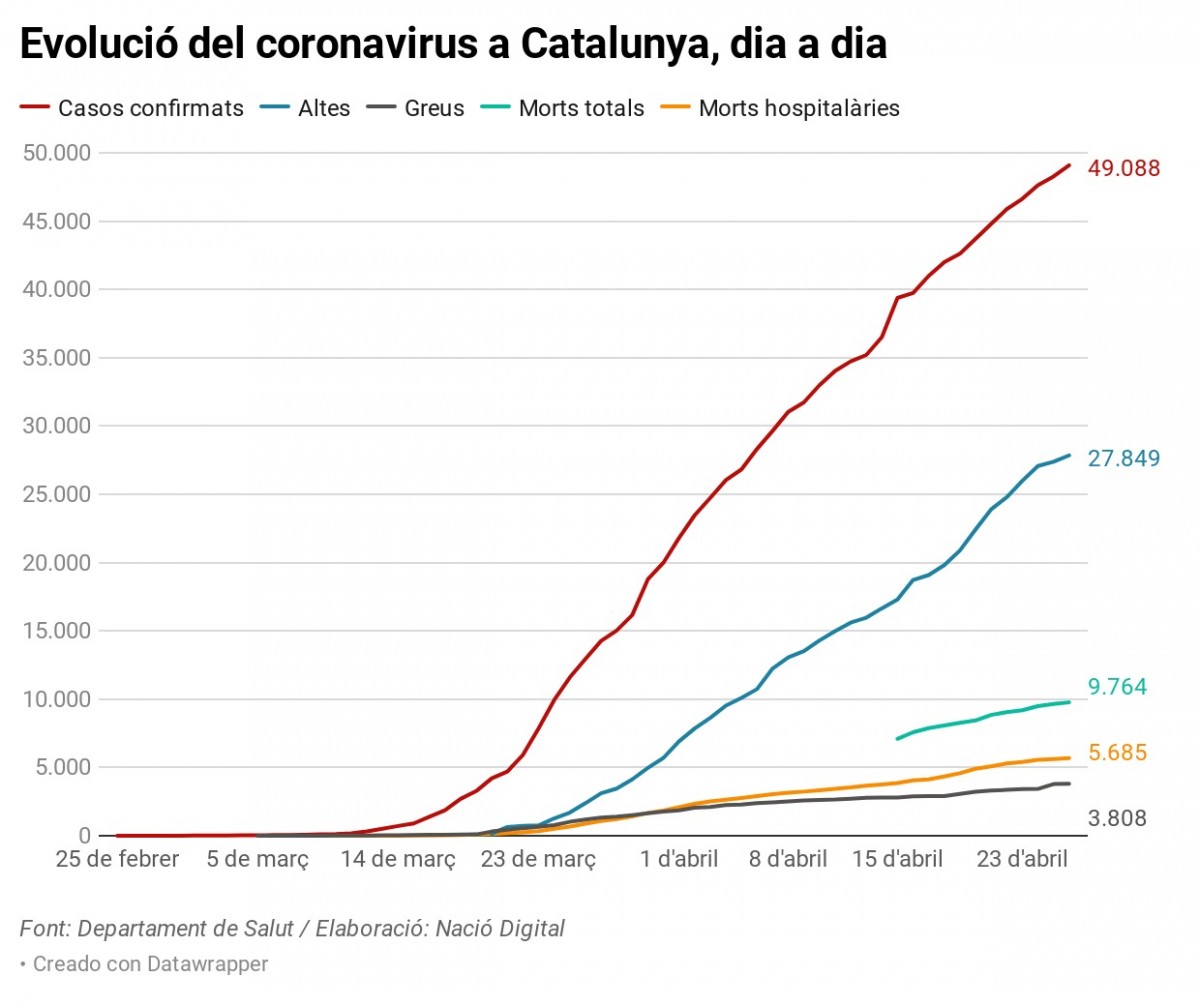 Imatge de l'evolució del coronavirus a Catalunya el 26 d'abril
