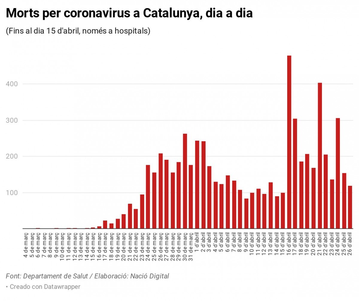 Imatge de l'evolució del coronavirus a Catalunya el 26 d'abril