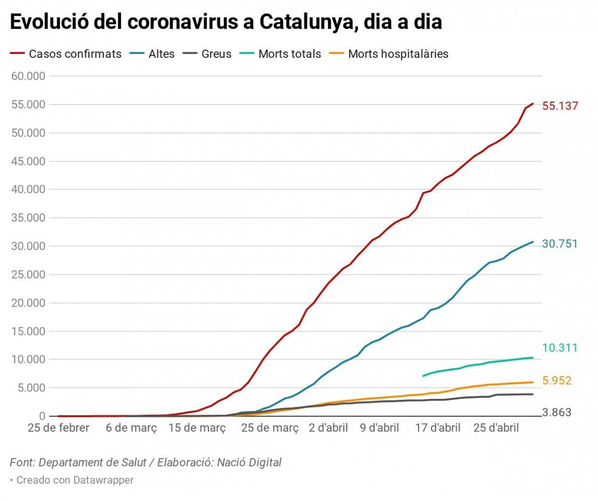Imatge de l'evolució del coronavirus a Catalunya el 29 d'abril