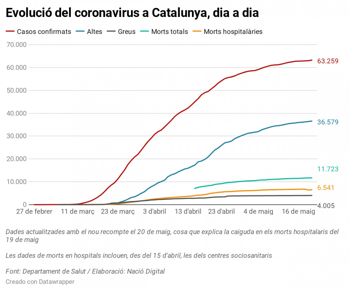 https://dades.grupnaciodigital.cat/redaccio/../redaccio/arxius/imatges/202005/1200_1590015139h2HeW-evoluci-del-coronavirus-a-catalunya-dia-a-dia.jpg