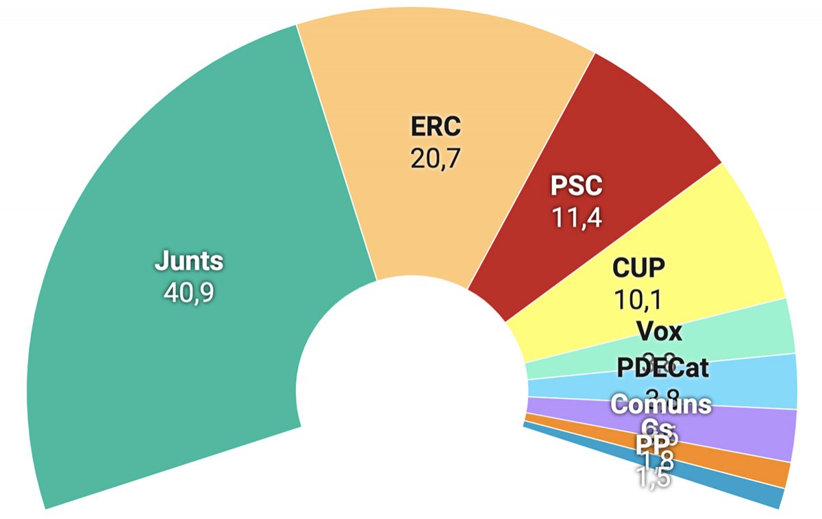 Resultats electorals a Catalunya
